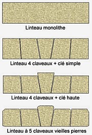 Linteaux monolithe et à claveaux
